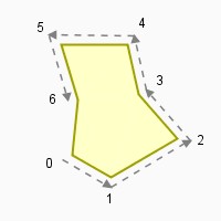 vertex order when specifying the contour